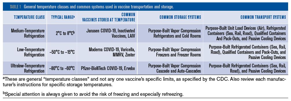 Transporting and Storing COVID-19 Vaccines